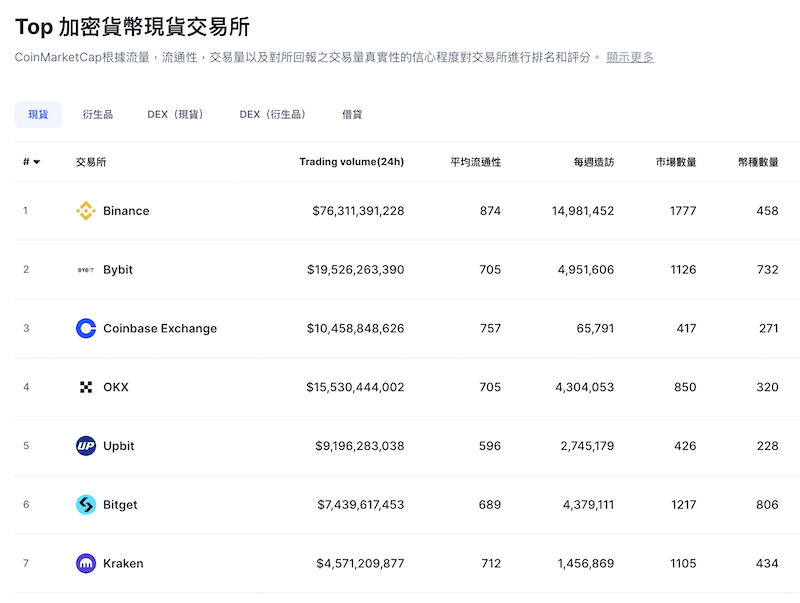 幣安 MAX 比較